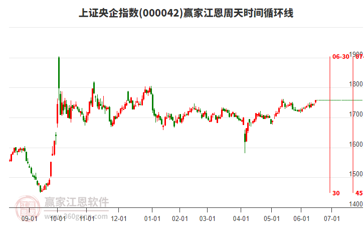 上證央企指數(shù)贏家江恩周天時(shí)間循環(huán)線工具