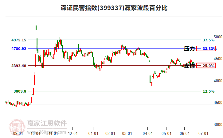 深證民營(yíng)指數(shù)贏家波段百分比工具