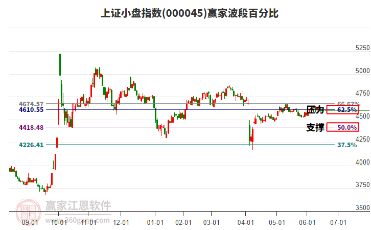 上證小盤(pán)指數(shù)贏家波段百分比工具