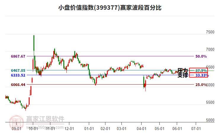小盤價值指數(shù)贏家波段百分比工具