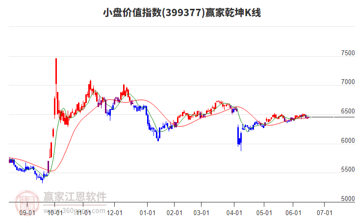 399377小盤價值贏家乾坤K線工具