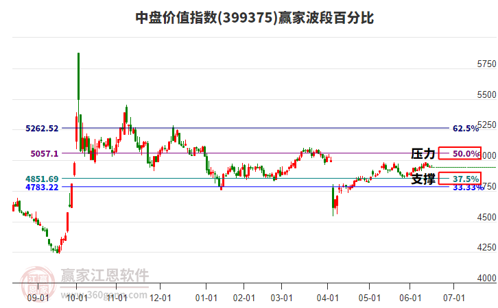 中盤價(jià)值指數(shù)贏家波段百分比工具 中盤價(jià)值指數(shù)贏家波段百分比工具