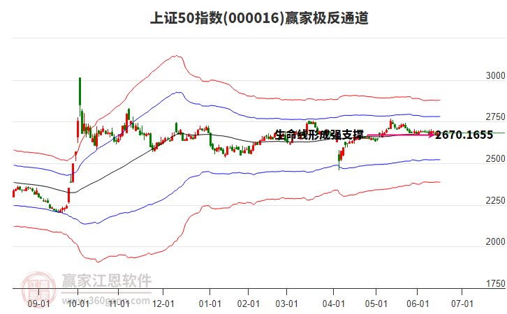 000016上證50贏家極反通道工具 000016上證50贏家極反通道工具