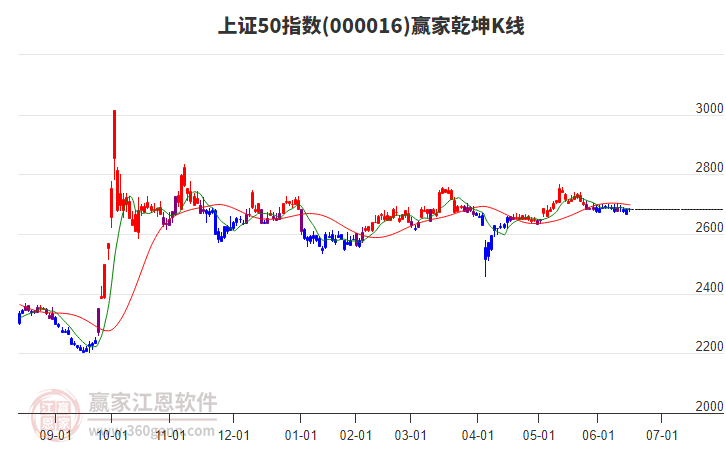 000016上證50贏家乾坤K線工具 000016上證50贏家乾坤K線工具