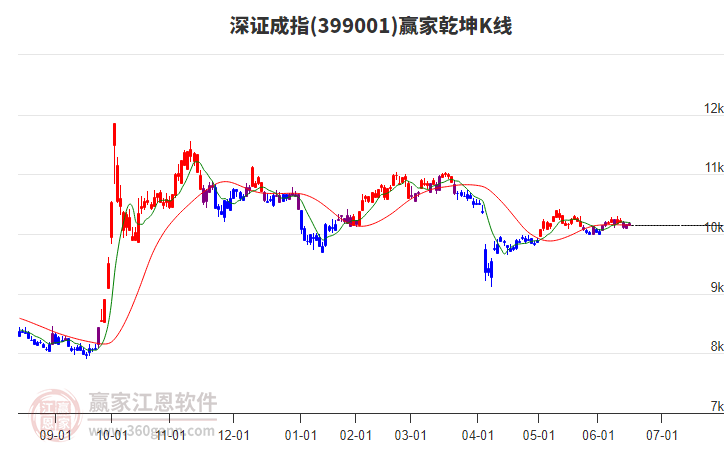 399001深證成指贏家乾坤K線工具