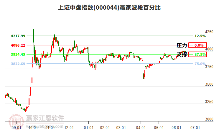 上證中盤指數(shù)贏家波段百分比工具 上證中盤指數(shù)贏家波段百分比工具