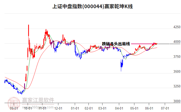 000044上證中盤贏家乾坤K線工具 000044上證中盤贏家乾坤K線工具