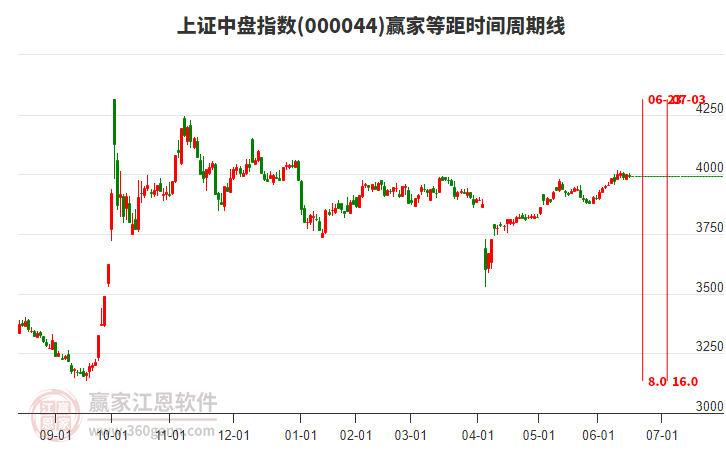 上證中盤指數(shù)贏家等距時間周期線工具 上證中盤指數(shù)贏家等距時間周期線工具