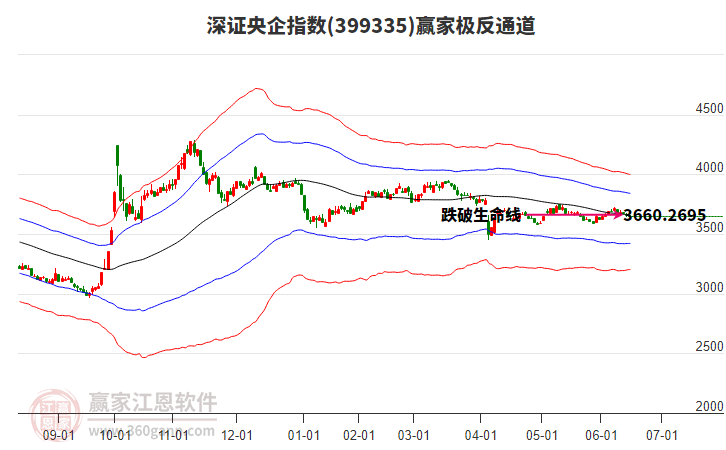 399335深證央企贏家極反通道工具