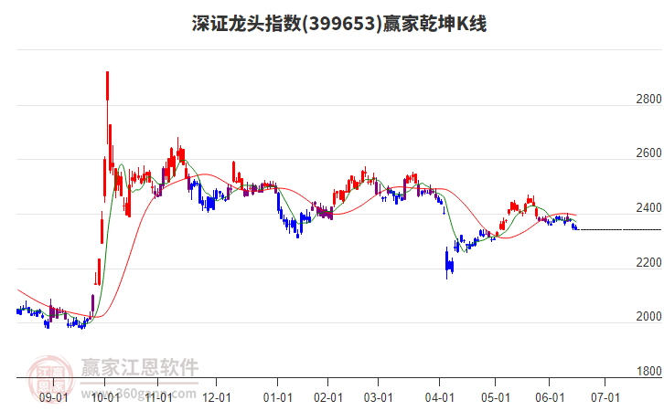 399653深證龍頭贏家乾坤K線工具