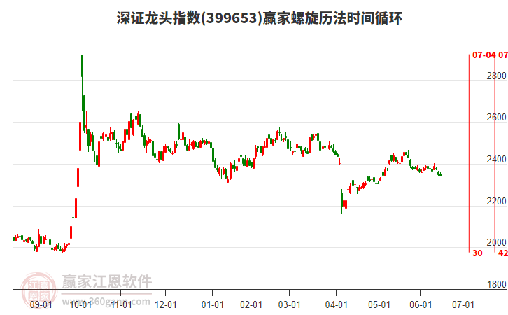 深證龍頭指數(shù)贏家螺旋歷法時間循環(huán)工具