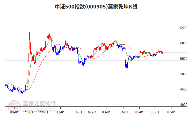 000905中證500贏家乾坤K線工具