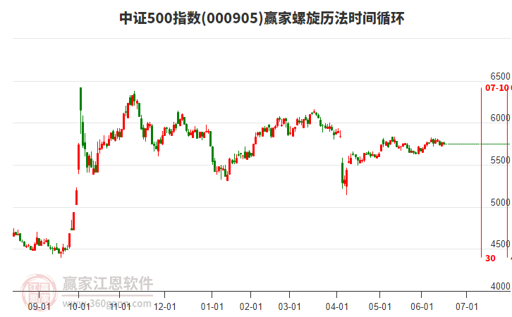 中證500指數(shù)贏家螺旋歷法時(shí)間循環(huán)工具