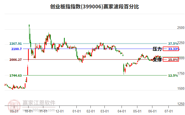 創(chuàng)業(yè)板指贏家波段百分比工具