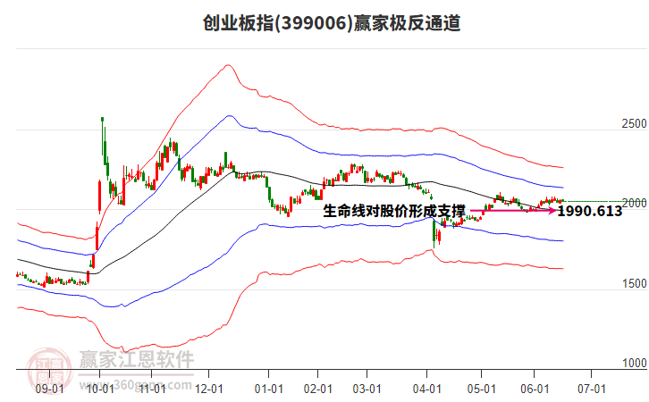 399006創(chuàng)業(yè)板指贏家極反通道工具