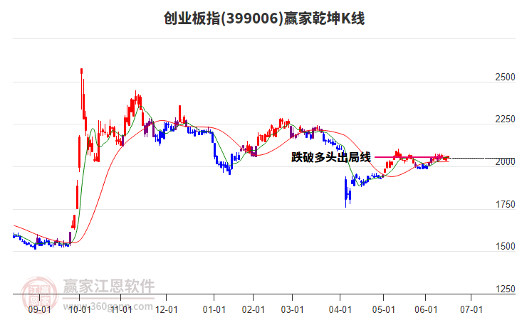 399006創(chuàng)業(yè)板指贏家乾坤K線工具