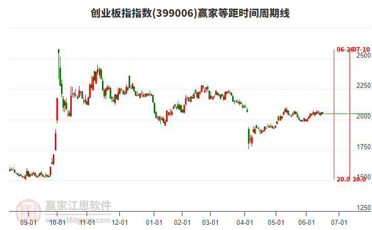 創(chuàng)業(yè)板指贏家等距時間周期線工具