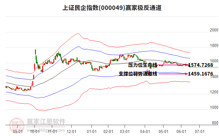 000049上證民企贏家極反通道工具