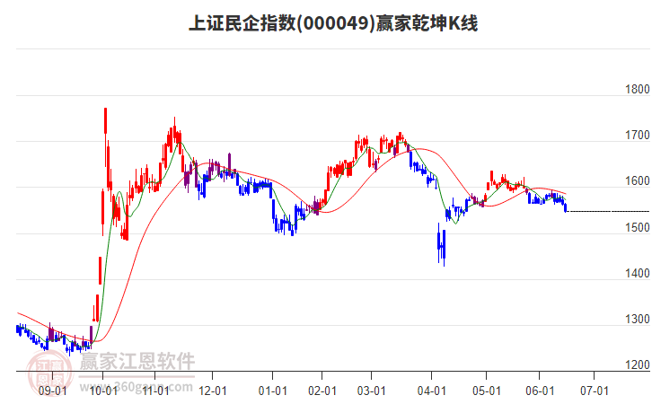 000049上證民企贏家乾坤K線工具