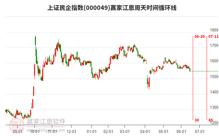 上證民企指數(shù)贏家江恩周天時間循環(huán)線工具