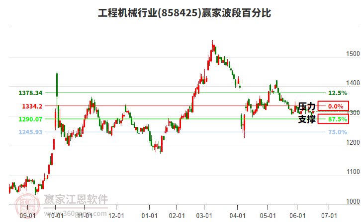 工程機械行業(yè)贏家波段百分比工具 工程機械行業(yè)贏家波段百分比工具