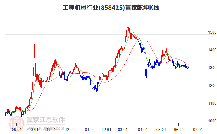 858425工程機械贏家乾坤K線工具 858425工程機械贏家乾坤K線工具