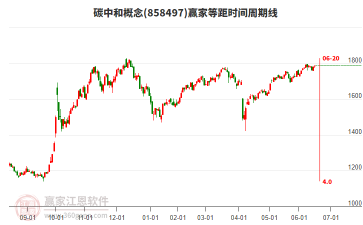 碳中和概念板塊等距時(shí)間周期線工具 碳中和概念板塊等距時(shí)間周期線工具