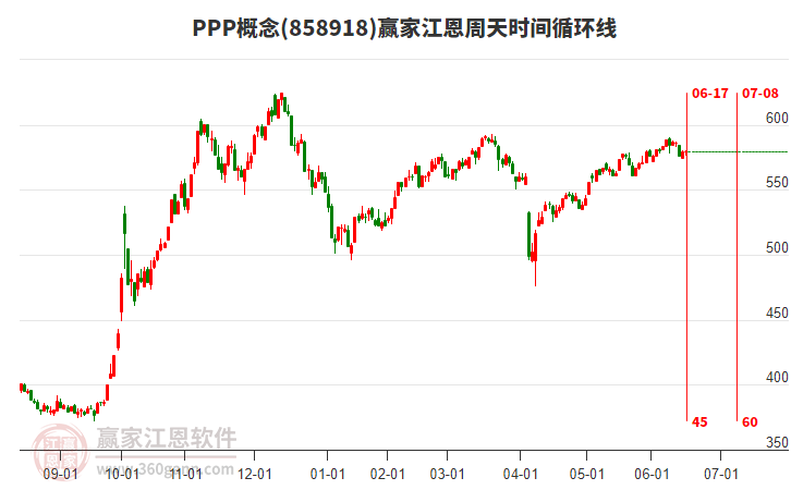 PPP概念贏家江恩周天時(shí)間循環(huán)線工具 PPP概念贏家江恩周天時(shí)間循環(huán)線工具
