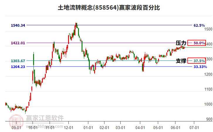 土地流轉(zhuǎn)概念贏家波段百分比工具 土地流轉(zhuǎn)概念贏家波段百分比工具