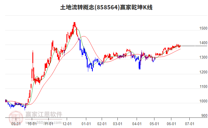 858564土地流轉(zhuǎn)贏家乾坤K線工具 858564土地流轉(zhuǎn)贏家乾坤K線工具