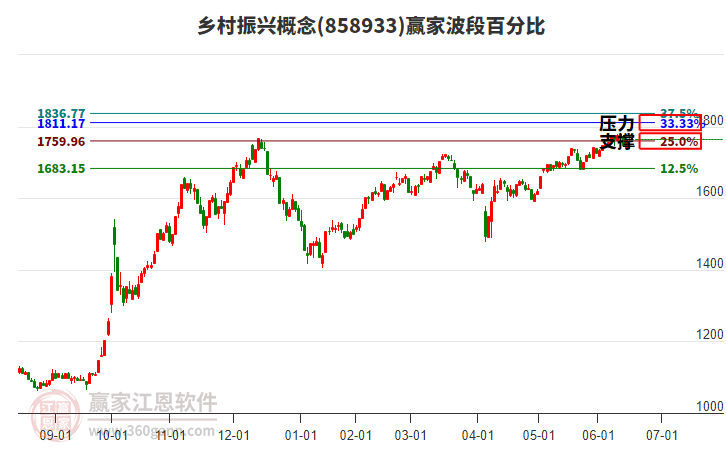 鄉(xiāng)村振興概念贏家波段百分比工具
