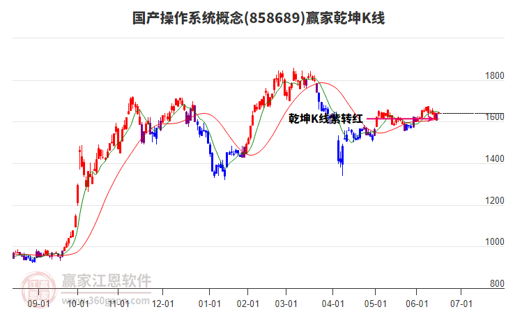 858689國(guó)產(chǎn)操作系統(tǒng)贏家乾坤K線工具 858689國(guó)產(chǎn)操作系統(tǒng)贏家乾坤K線工具