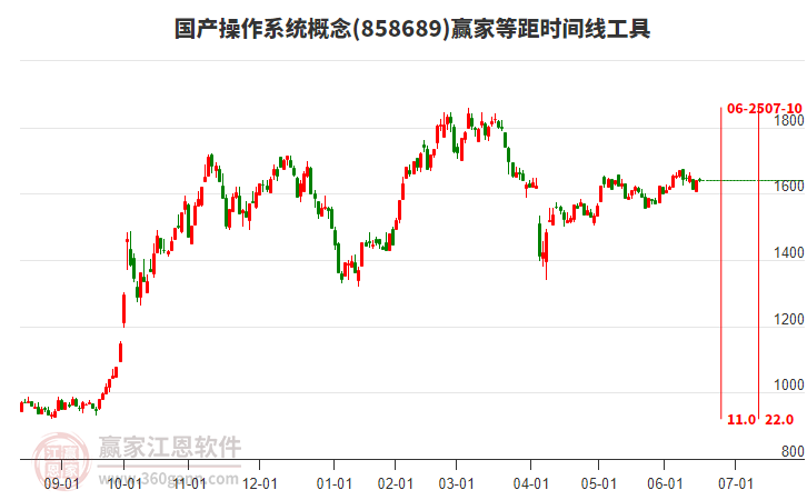 國(guó)產(chǎn)操作系統(tǒng)概念贏家等距時(shí)間周期線工具 國(guó)產(chǎn)操作系統(tǒng)概念贏家等距時(shí)間周期線工具