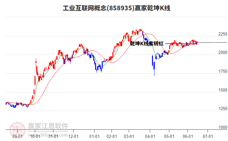 858935工業(yè)互聯(lián)網(wǎng)贏家乾坤K線工具