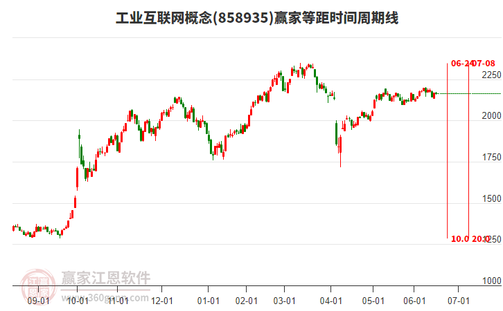 工業(yè)互聯(lián)網(wǎng)概念贏家等距時間周期線工具