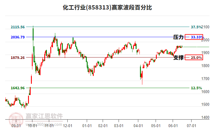 化工行業(yè)贏家波段百分比工具 化工行業(yè)贏家波段百分比工具