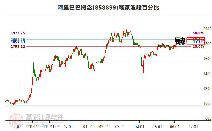 阿里巴巴概念贏家波段百分比工具