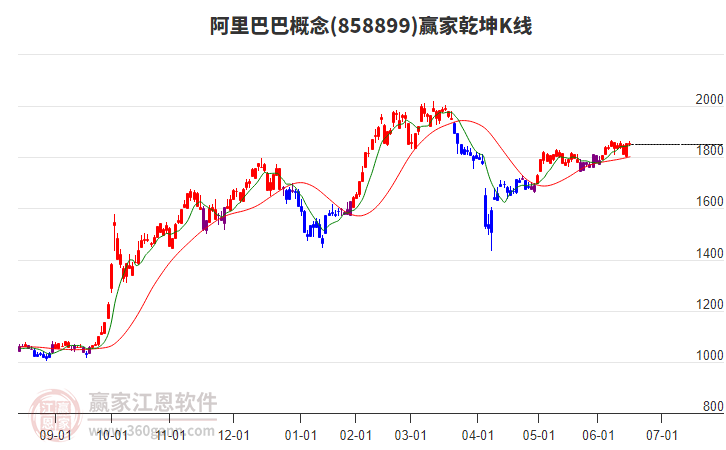 858899阿里巴巴贏家乾坤K線工具