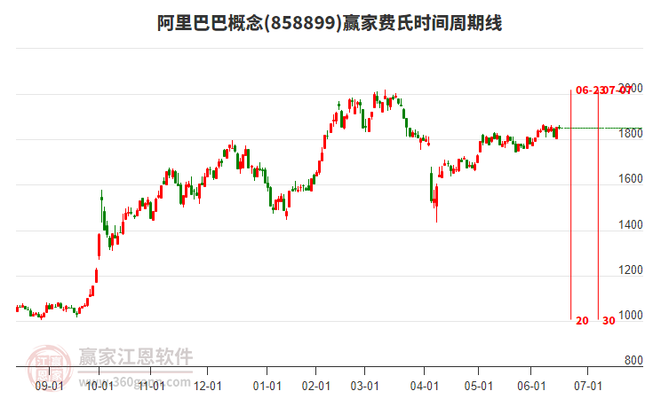 阿里巴巴概念贏家費(fèi)氏時(shí)間周期線工具