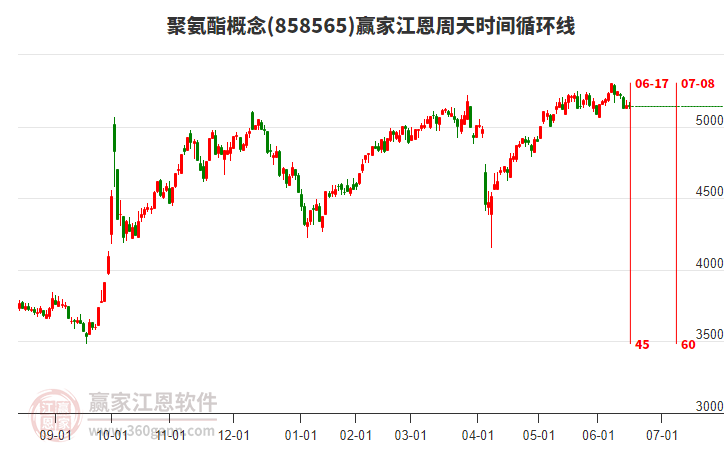 聚氨酯概念贏家江恩周天時間循環(huán)線工具