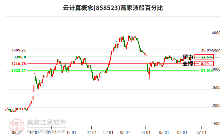 云計算概念贏家波段百分比工具 云計算概念贏家波段百分比工具