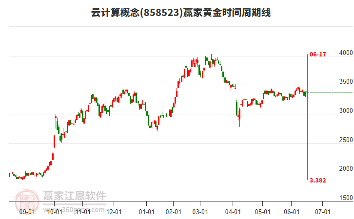 云計算概念贏家黃金時間周期線工具 云計算概念贏家黃金時間周期線工具