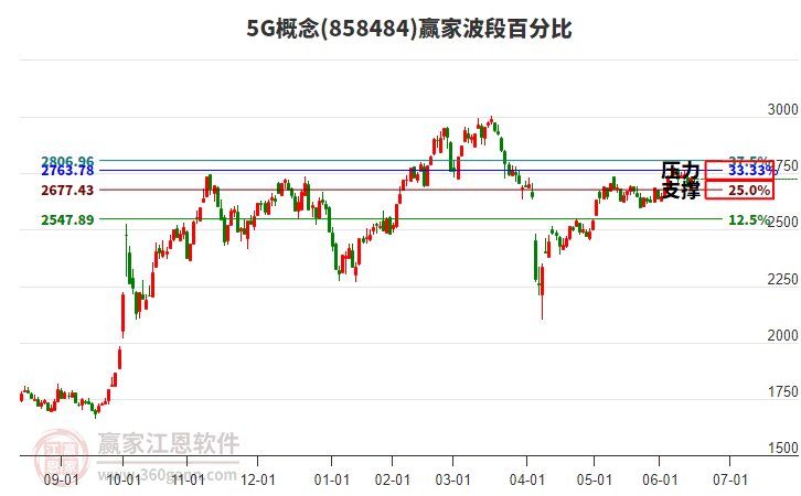 5G概念贏家波段百分比工具