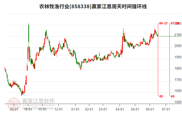 農(nóng)林牧漁行業(yè)贏家江恩周天時間循環(huán)線工具
