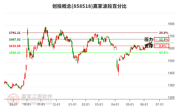 創(chuàng)投概念贏家波段百分比工具