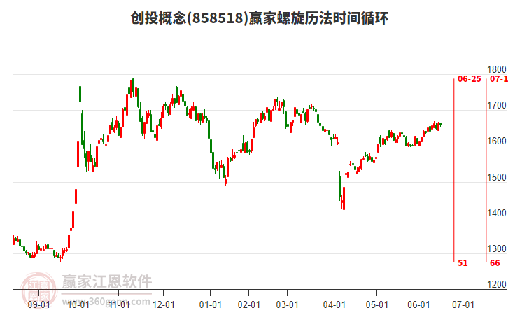 創(chuàng)投概念贏家螺旋歷法時間循環(huán)工具