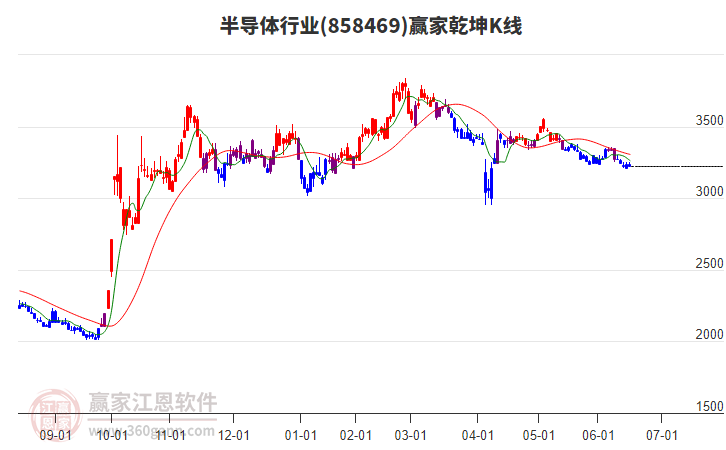 858469半導(dǎo)體贏家乾坤K線工具 858469半導(dǎo)體贏家乾坤K線工具