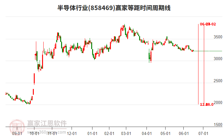 半導(dǎo)體行業(yè)贏家等距時間周期線工具 半導(dǎo)體行業(yè)贏家等距時間周期線工具