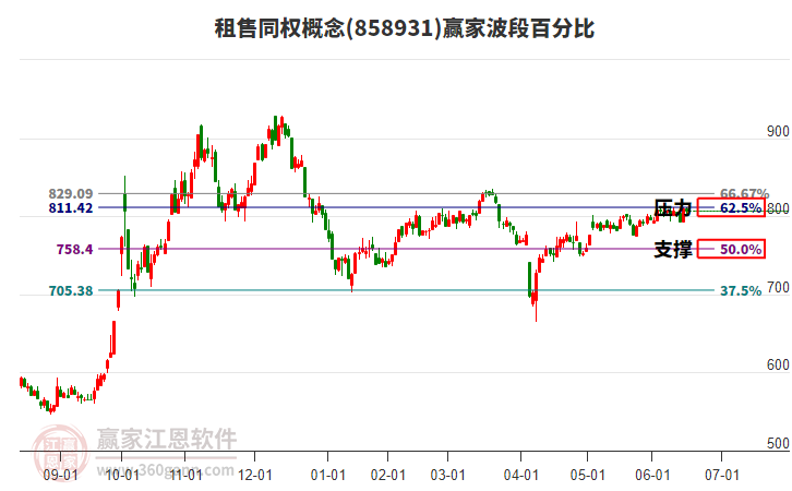 租售同權(quán)概念贏家波段百分比工具 租售同權(quán)概念贏家波段百分比工具