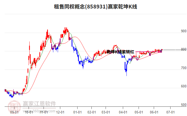 858931租售同權(quán)贏家乾坤K線工具 858931租售同權(quán)贏家乾坤K線工具